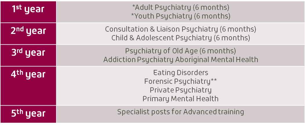 Psychiatry Training program victoria opportunities